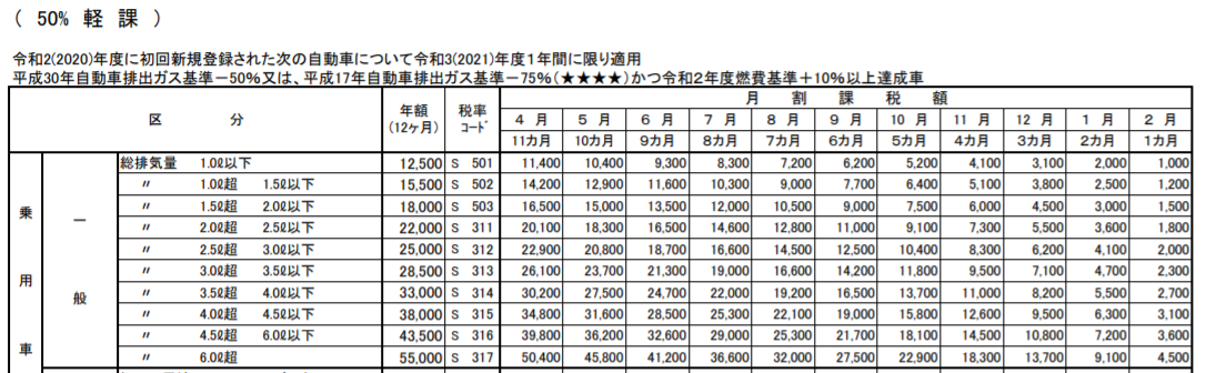 自動車種別割　５０％減免